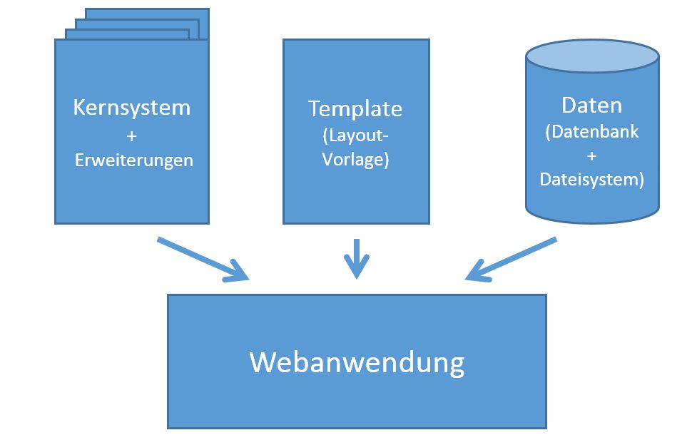Schematische Darstellung eines CMS CMS