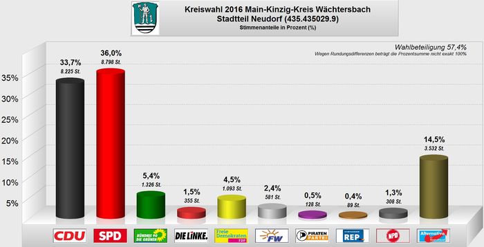 Kreistagswahl 2016 Neudorf