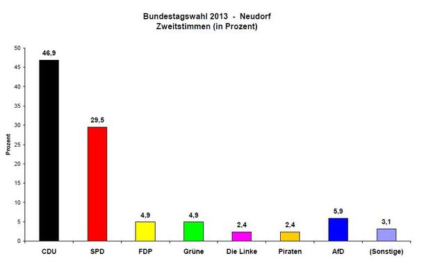 Bundestagswahl 2013 Zweitstimmen Neudorf Bundestagswahl 2013 Zweitstimmen Neudorf
