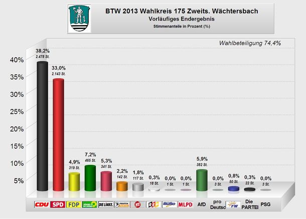 Bundestagswahl 2013 Erststimmen Wächtersbach Bundestagswahl 2013 Zweitstimmen Waechtersbach
