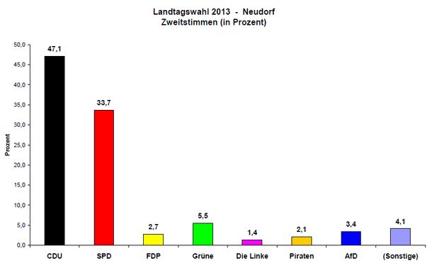 Landtagswahl 2013 Zweitstimmen Neudorf Landtagswahl 2013 Zweitstimmen Neudorf