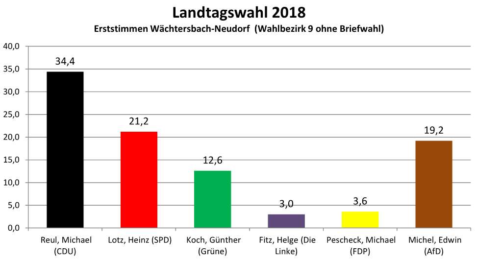 Landtagswahl 2018 - Neudorf - Erststimmen Landtagswahl 2018 - Neudorf - Erststimmen