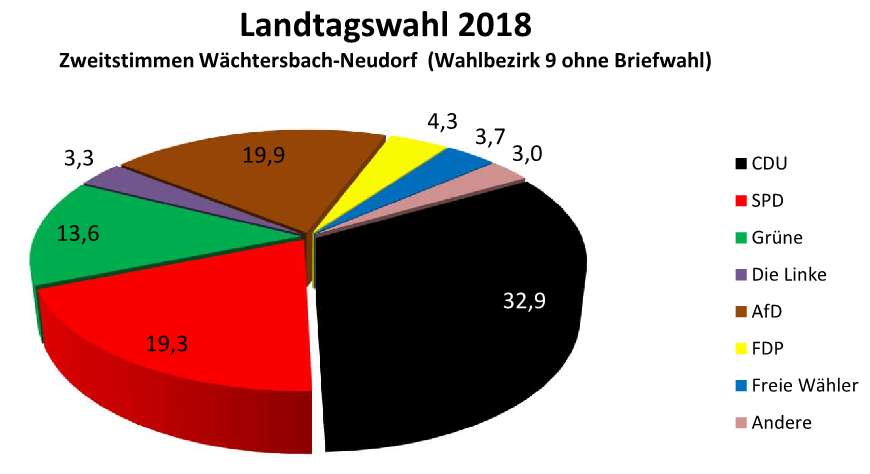 Landtagswahl 2018 - Neudorf - Erststimmen Landtagswahl 2018 - Neudorf - Erststimmen
