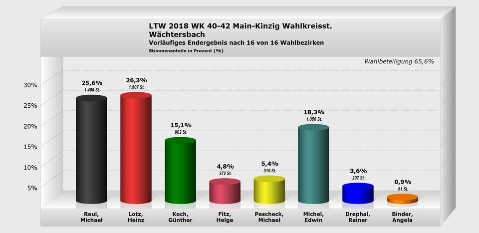 Landtagswahl 2018 - Wächtersbach - Erststimmen Landtagswahl 2018 - Wächtersbach - Erststimmen