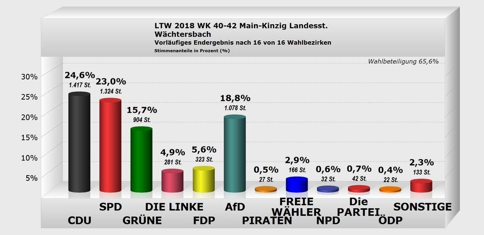 Landtagswahl 2018 - Wächtersbach - Zweitstimmen Landtagswahl 2018 - Wächtersbach - Zweitstimmen