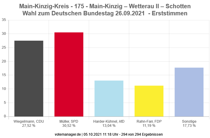 Bundestagswahl 2021 - Wahlkreis 175 - Erststimmen Bundestagswahl 2021 - Wahlkreis 175 - Erststimmen