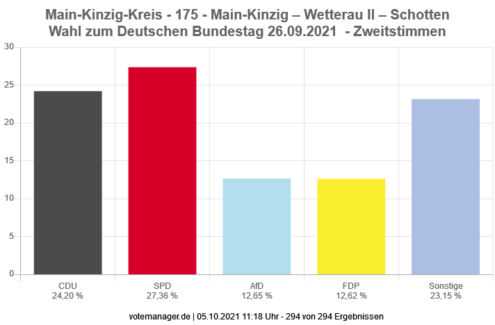 Bundestagswahl 2021 - Wahlkreis 175 - Zweitstimmen Bundestagswahl 2021 - Wahlkreis 175 - Zweitstimmen