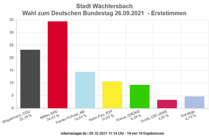 Bundestagswahl 2021 - Stadt Wächtersbach - Erststimmen Bundestagswahl 2021 - Stadt Wächtersbach - Erststimmen