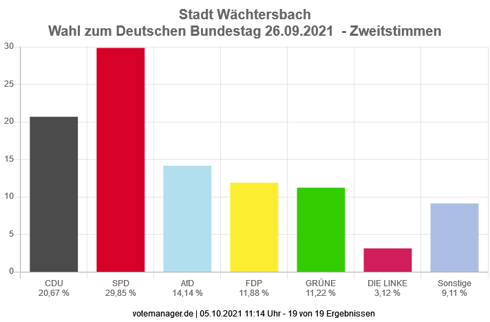 Bundestagswahl 2021 - Stadt Wächtersbach - Zweitstimmen Bundestagswahl 2021 - Stadt Wächtersbach - Zweitstimmen