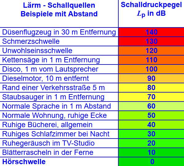 Schalldruck Schalldruck