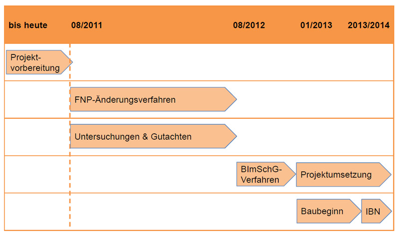 Zeitplan Zeitplan
